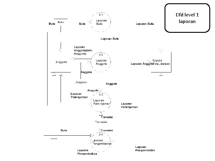 Dfd level 1 laporan 
