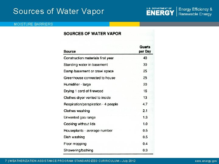 Sources of Water Vapor MOISTURE BARRIERS 7 | WEATHERIZATION ASSISTANCE PROGRAM STANDARDIZED CURRICULUM –