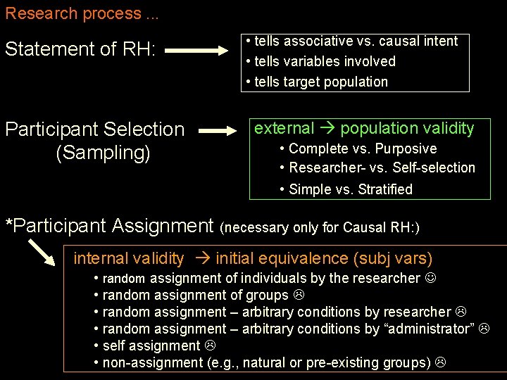 Research process. . . Statement of RH: Participant Selection (Sampling) • tells associative vs.