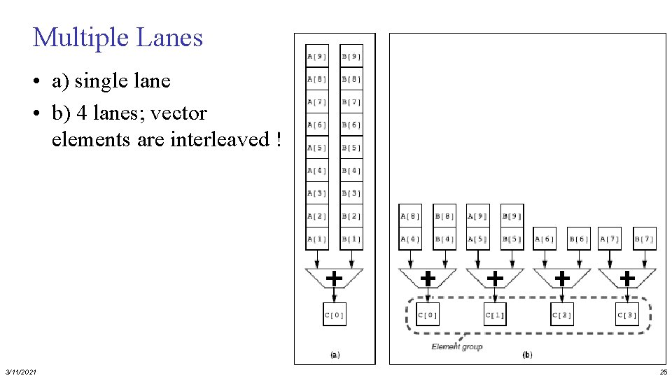 Multiple Lanes • a) single lane • b) 4 lanes; vector elements are interleaved