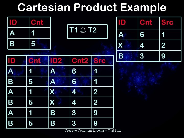 Cartesian Product Example ID A B A B Cnt 1 5 1 5 T