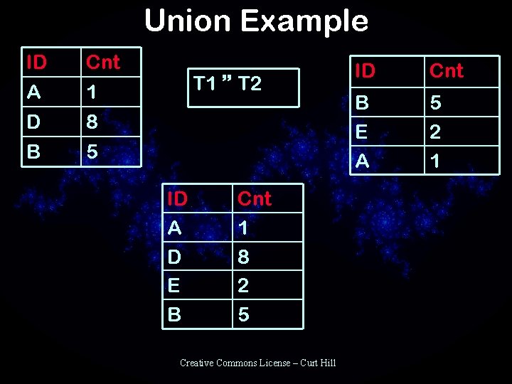 Union Example ID A D Cnt 1 8 B 5 T 1 T 2