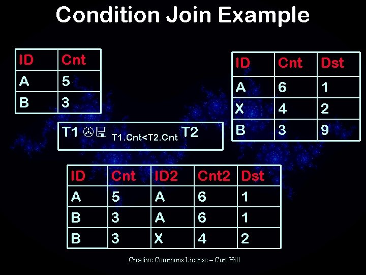 Condition Join Example ID A B Cnt 5 3 ID Cnt Dst A X