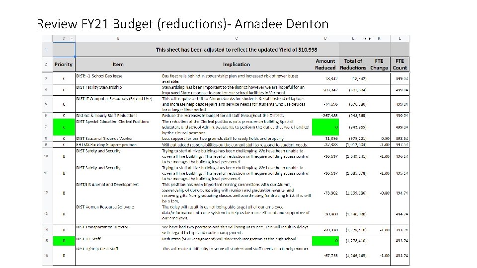Review FY 21 Budget (reductions)- Amadee Denton 