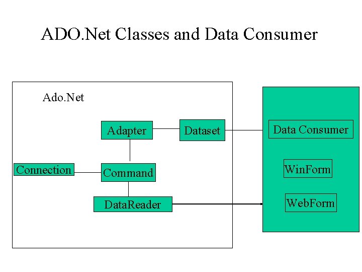 ADO. Net Classes and Data Consumer Ado. Net Adapter Connection Dataset Data Consumer Command