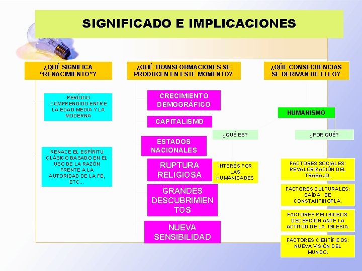 SIGNIFICADO E IMPLICACIONES ¿QUÉ SIGNIFICA “RENACIMIENTO”? PERÍODO COMPRENDIDO ENTRE LA EDAD MEDIA Y LA