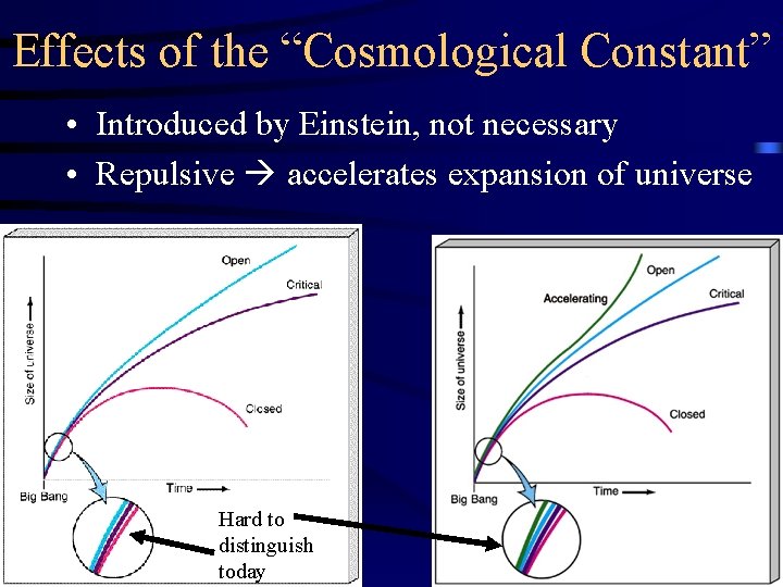 Effects of the “Cosmological Constant” • Introduced by Einstein, not necessary • Repulsive accelerates