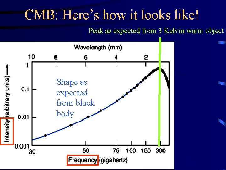 CMB: Here’s how it looks like! Peak as expected from 3 Kelvin warm object