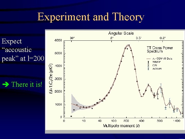 Experiment and Theory Expect “accoustic peak” at l=200 There it is! 