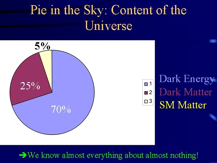 Pie in the Sky: Content of the Universe 5% 25% 70% Dark Energy Dark