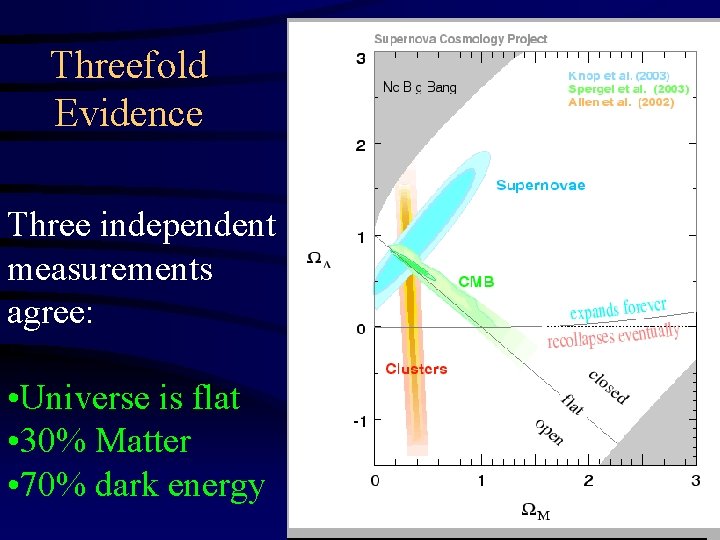 Threefold Evidence Three independent measurements agree: • Universe is flat • 30% Matter •