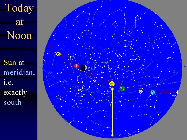 Today at Noon Sun at meridian, i. e. exactly south 