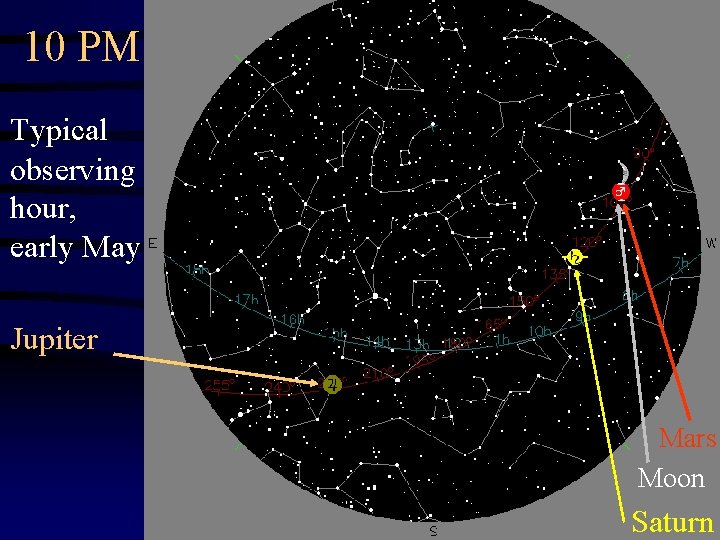 10 PM Typical observing hour, early May Jupiter Mars Moon Saturn 