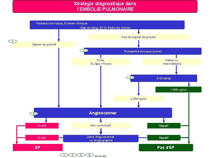 Stratégie diagnostique dans l’EMBOLIE PULMONAIRE • Facteurs de risque, Examen clinique • Gaz du