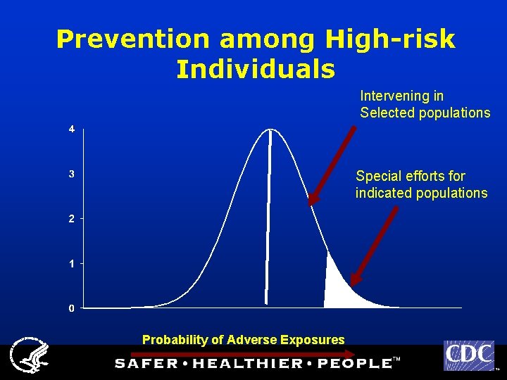 Prevention among High-risk Individuals Intervening in Selected populations Special efforts for indicated populations Probability