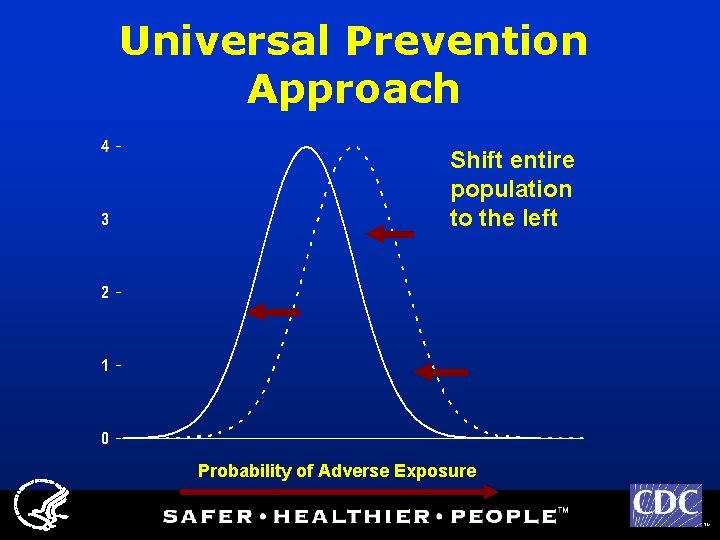 Universal Prevention Approach Shift entire population to the left Probability of Adverse Exposure TM