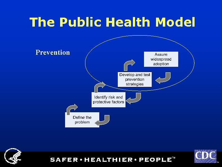 The Public Health Model Prevention TM 