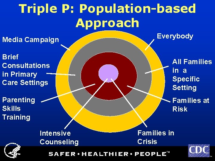 Triple P: Population-based Approach Media Campaign Brief Consultations in Primary Care Settings Parenting Skills