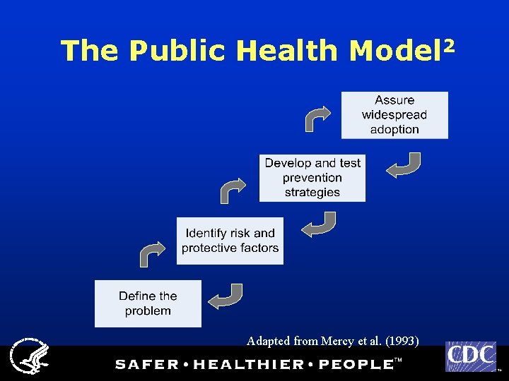 The Public Health Model 2 Adapted from Mercy et al. (1993) TM 