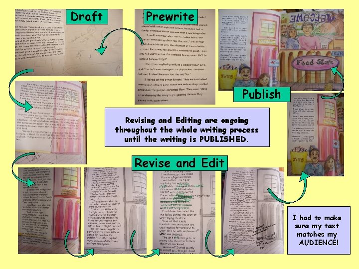 Draft Prewrite Publish Revising and Editing are ongoing throughout the whole writing process until