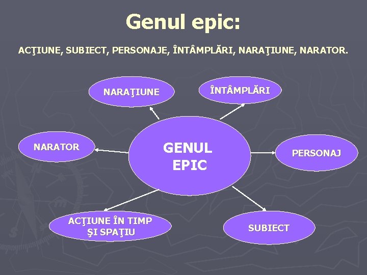 Genul epic: ACŢIUNE, SUBIECT, PERSONAJE, ÎNT MPLĂRI, NARAŢIUNE, NARATOR. NARAŢIUNE NARATOR ACŢIUNE ÎN TIMP