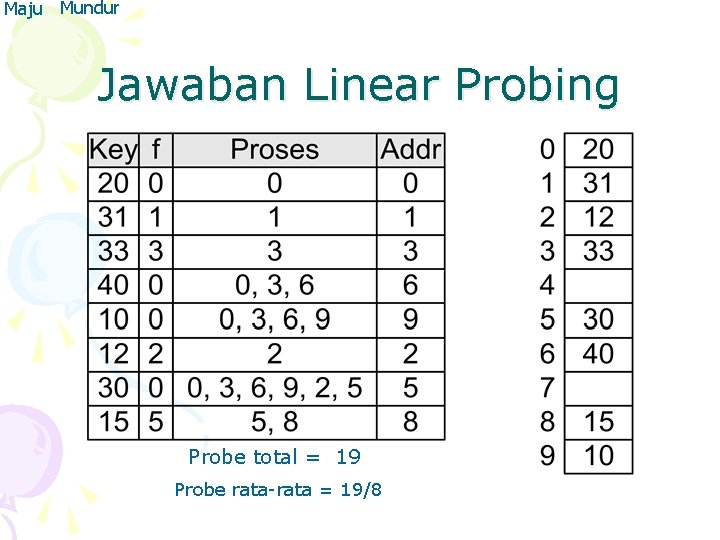 Maju Mundur Jawaban Linear Probing Probe total = 19 Probe rata-rata = 19/8 