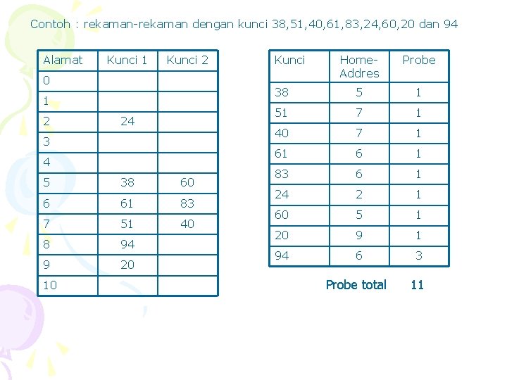 Contoh : rekaman-rekaman dengan kunci 38, 51, 40, 61, 83, 24, 60, 20 dan