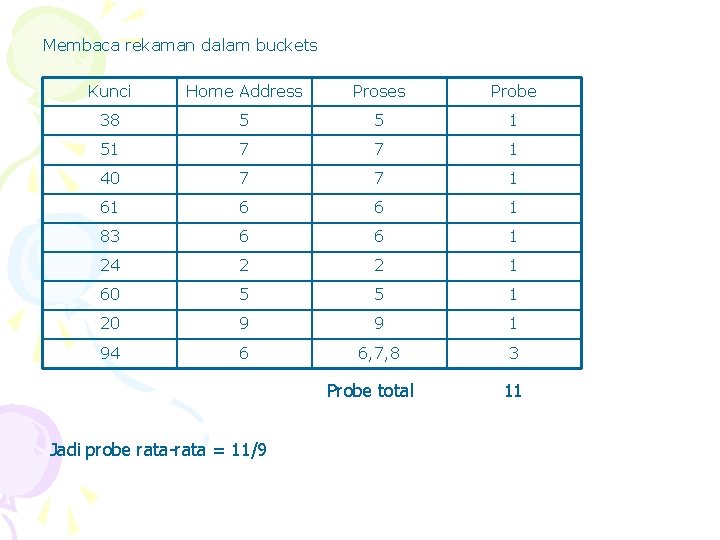Membaca rekaman dalam buckets Kunci Home Address Proses Probe 38 5 5 1 51