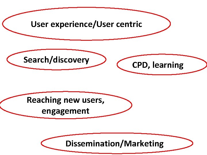 User experience/User centric Search/discovery CPD, learning Reaching new users, engagement Dissemination/Marketing 