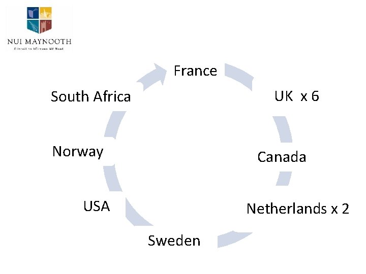 France UK x 6 South Africa Norway Canada USA Netherlands x 2 Sweden 