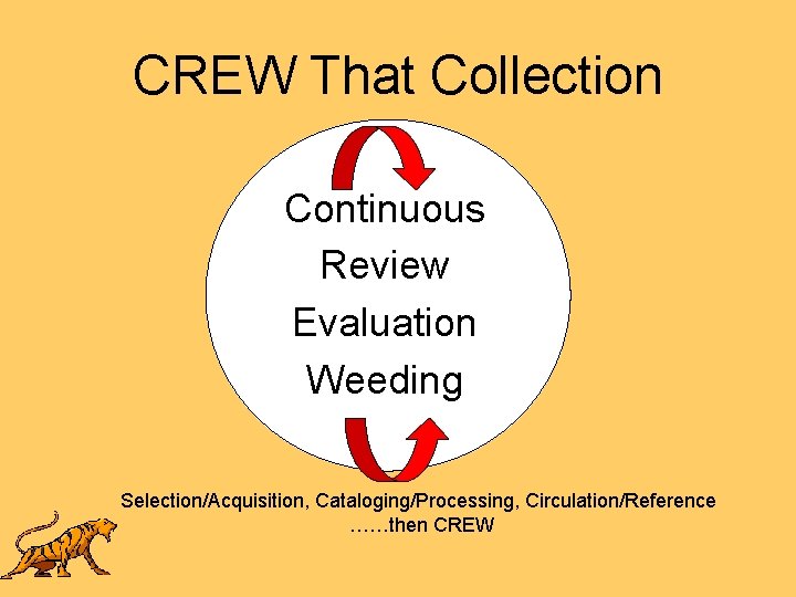 CREW That Collection Continuous Review Evaluation Weeding Selection/Acquisition, Cataloging/Processing, Circulation/Reference ……then CREW 