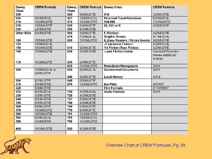 Overview Chart of CREW Formulas, Pg. 99 