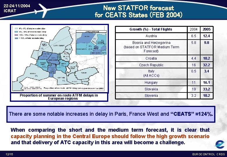 22 -24/11/2004 ICRAT New STATFOR forecast for CEATS States (FEB 2004) Proportion of summer