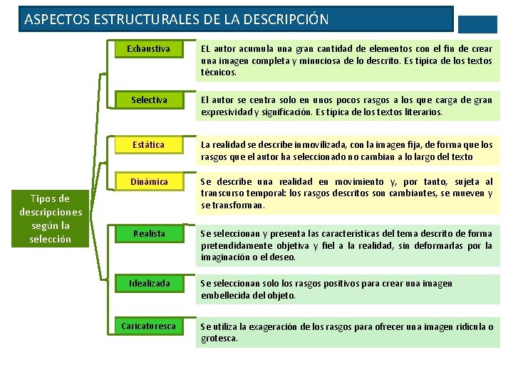 ASPECTOS ESTRUCTURALES DE LA DESCRIPCIÓN Tipos de descripciones según la selección Exhaustiva EL autor