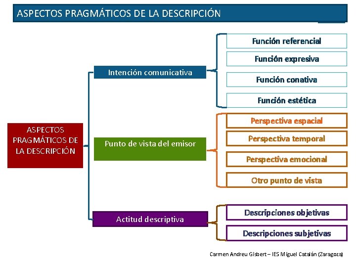 ASPECTOS PRAGMÁTICOS DE LA DESCRIPCIÓN Función referencial Función expresiva Intención comunicativa Función conativa Función