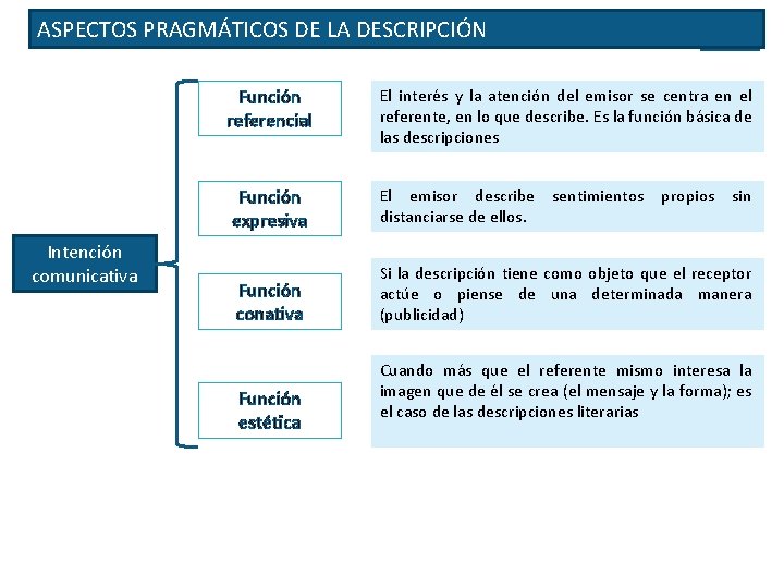 ASPECTOS PRAGMÁTICOS DE LA DESCRIPCIÓN Intención comunicativa Función referencial El interés y la atención