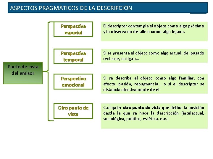 ASPECTOS PRAGMÁTICOS DE LA DESCRIPCIÓN Punto de vista del emisor Perspectiva espacial El descriptor