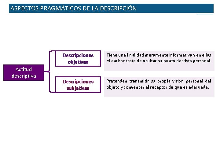 ASPECTOS PRAGMÁTICOS DE LA DESCRIPCIÓN Actitud descriptiva Descripciones objetivas Tiene una finalidad meramente informativa