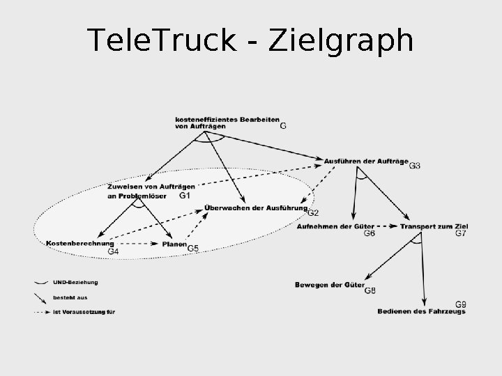 Tele. Truck - Zielgraph 