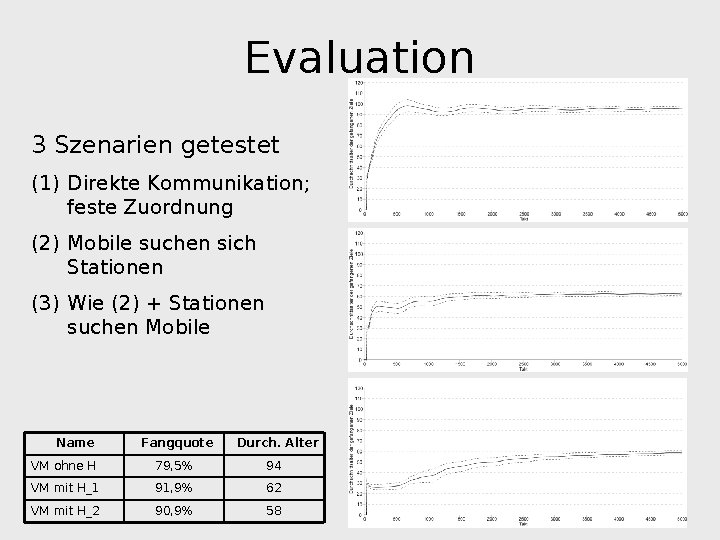 Evaluation 3 Szenarien getestet (1) Direkte Kommunikation; feste Zuordnung (2) Mobile suchen sich Stationen