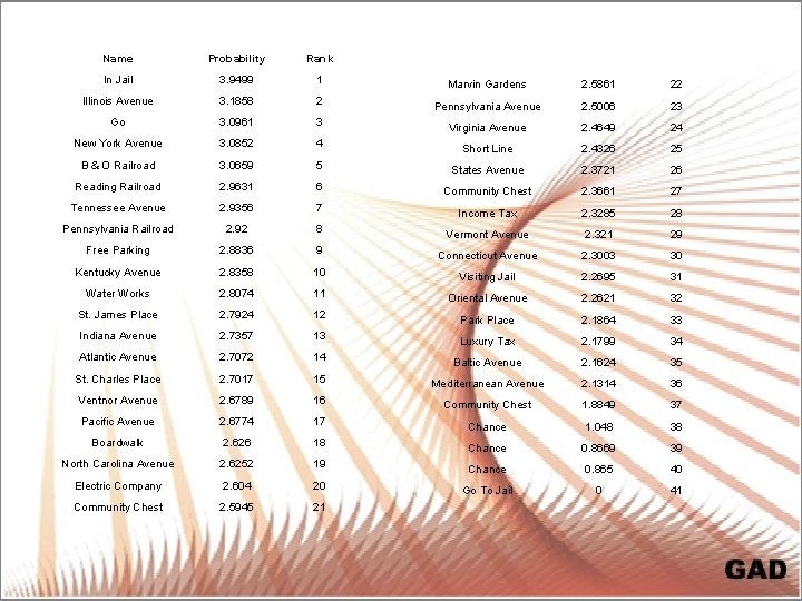 Name Probability Rank In Jail 3. 9499 1 Marvin Gardens 2. 5861 22 Illinois