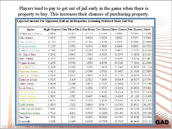 Players tend to pay to get out of jail early in the game when