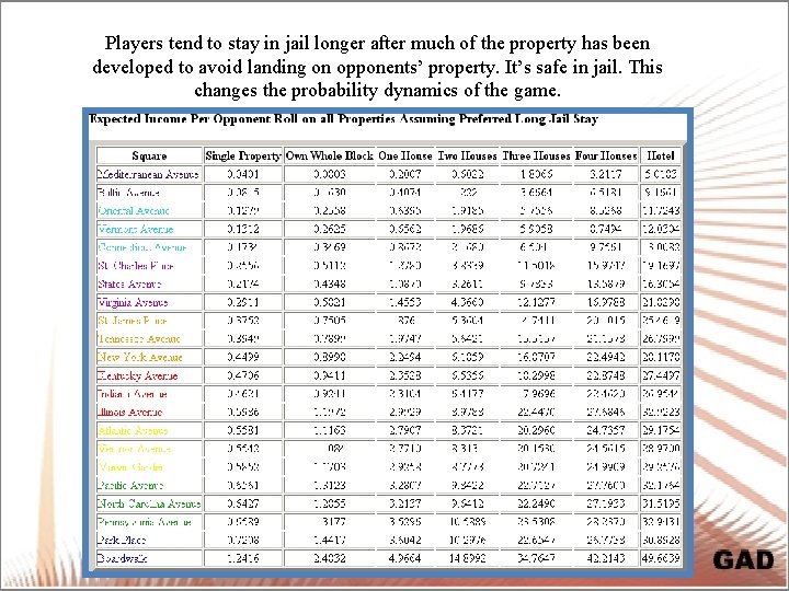 Players tend to stay in jail longer after much of the property has been