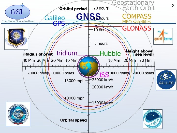 5 GSI The Global Space Institute GNSS 