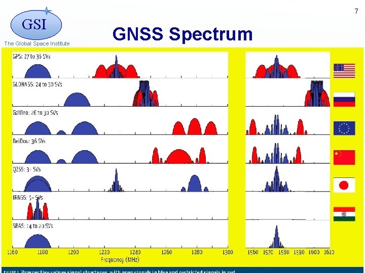 7 GSI The Global Space Institute GNSS Spectrum 