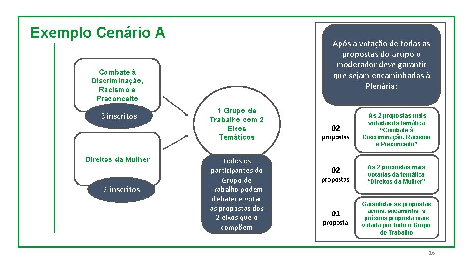 Exemplo Cenário A Após a votação de todas as propostas do Grupo o moderador