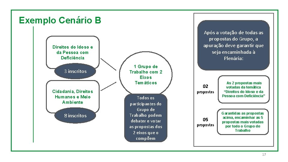 Exemplo Cenário B Após a votação de todas as propostas do Grupo, a apuração