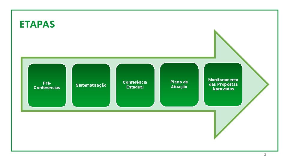 ETAPAS PréConferências Sistematização Conferência Estadual Plano de Atuação Monitoramento das Propostas Aprovadas 2 