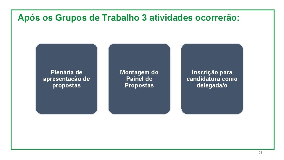 Após os Grupos de Trabalho 3 atividades ocorrerão: Plenária de apresentação de propostas Montagem