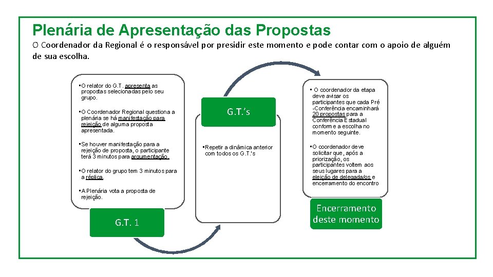 Plenária de Apresentação das Propostas O Coordenador da Regional é o responsável por presidir